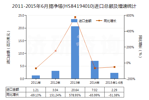 2011-2015年6月提凈塔(HS84194010)進口總額及增速統(tǒng)計